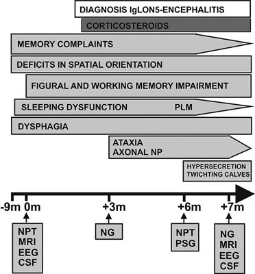 Figural Memory Impairment in Conjunction With Neuropsychiatric Symptoms in IgLON5 Antibody-Associated Autoimmune Encephalitis